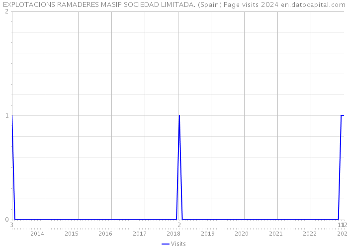 EXPLOTACIONS RAMADERES MASIP SOCIEDAD LIMITADA. (Spain) Page visits 2024 