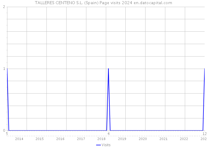 TALLERES CENTENO S.L. (Spain) Page visits 2024 