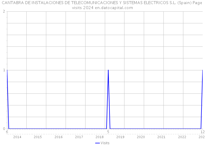 CANTABRA DE INSTALACIONES DE TELECOMUNICACIONES Y SISTEMAS ELECTRICOS S.L. (Spain) Page visits 2024 