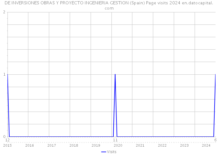 DE INVERSIONES OBRAS Y PROYECTO INGENIERIA GESTION (Spain) Page visits 2024 