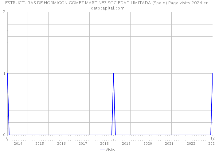 ESTRUCTURAS DE HORMIGON GOMEZ MARTINEZ SOCIEDAD LIMITADA (Spain) Page visits 2024 