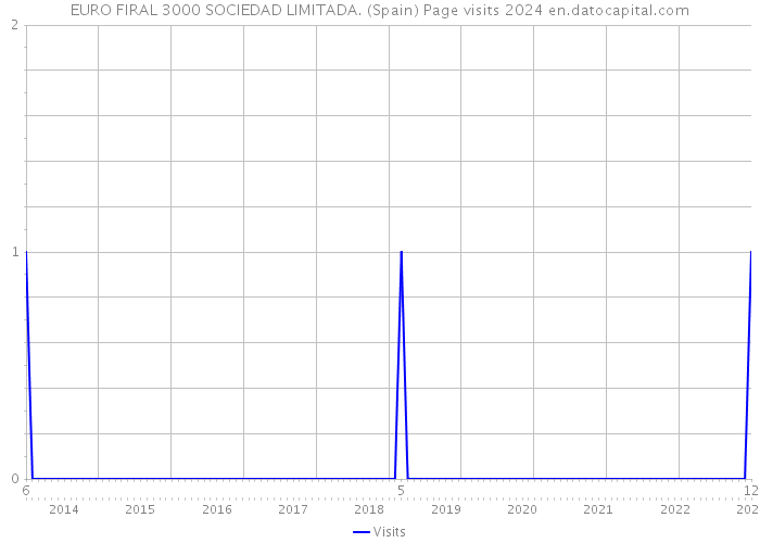 EURO FIRAL 3000 SOCIEDAD LIMITADA. (Spain) Page visits 2024 