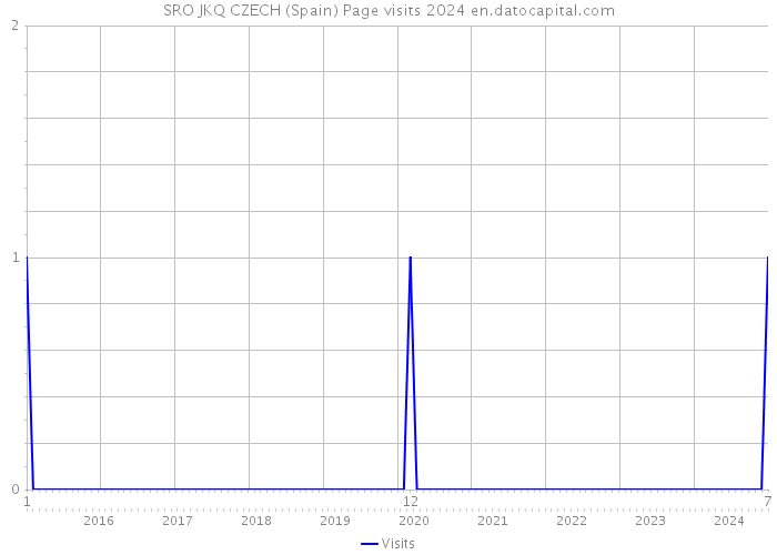 SRO JKQ CZECH (Spain) Page visits 2024 