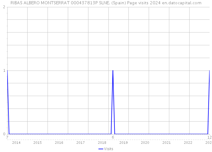 RIBAS ALBERO MONTSERRAT 000437813P SLNE. (Spain) Page visits 2024 