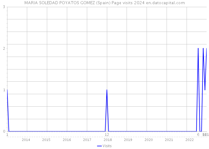 MARIA SOLEDAD POYATOS GOMEZ (Spain) Page visits 2024 