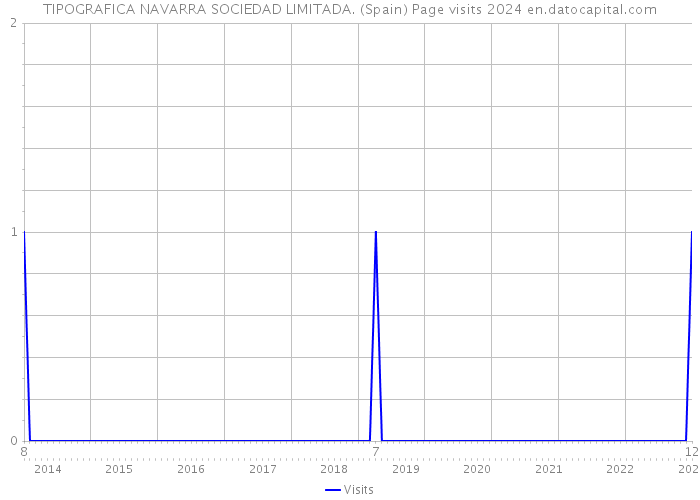 TIPOGRAFICA NAVARRA SOCIEDAD LIMITADA. (Spain) Page visits 2024 