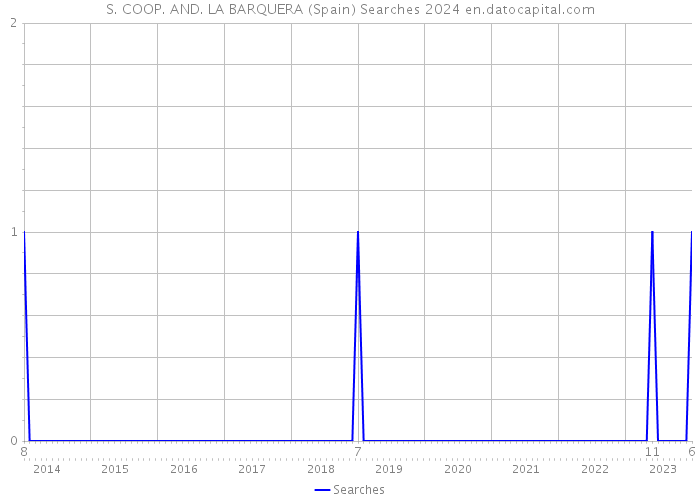 S. COOP. AND. LA BARQUERA (Spain) Searches 2024 