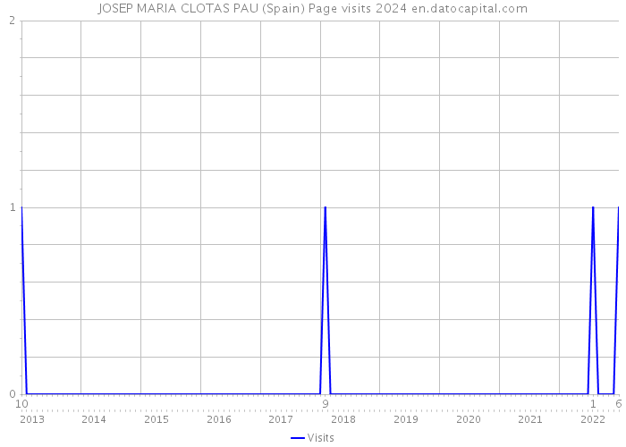 JOSEP MARIA CLOTAS PAU (Spain) Page visits 2024 
