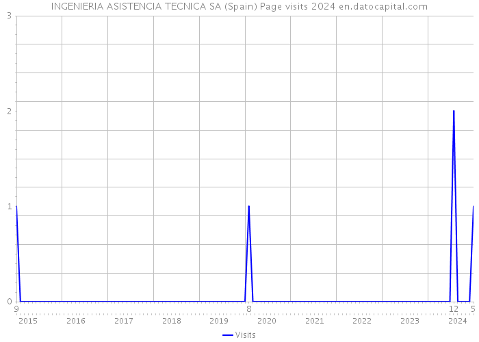 INGENIERIA ASISTENCIA TECNICA SA (Spain) Page visits 2024 
