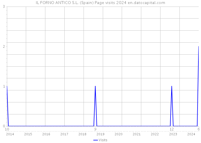 IL FORNO ANTICO S.L. (Spain) Page visits 2024 