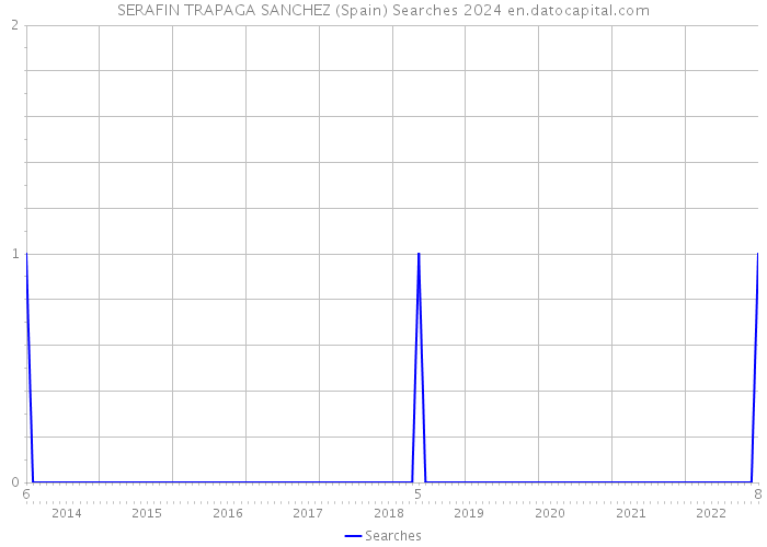 SERAFIN TRAPAGA SANCHEZ (Spain) Searches 2024 