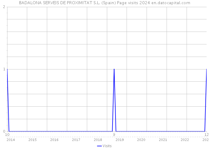 BADALONA SERVEIS DE PROXIMITAT S.L. (Spain) Page visits 2024 