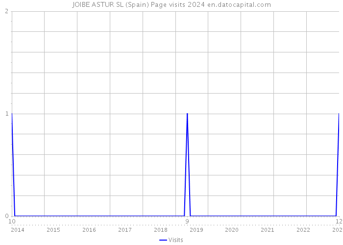 JOIBE ASTUR SL (Spain) Page visits 2024 