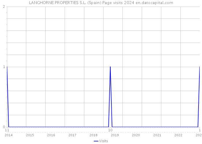 LANGHORNE PROPERTIES S.L. (Spain) Page visits 2024 