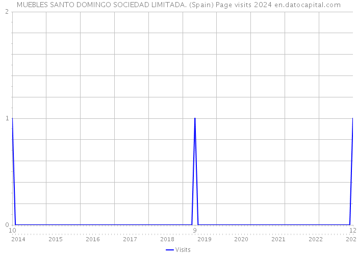 MUEBLES SANTO DOMINGO SOCIEDAD LIMITADA. (Spain) Page visits 2024 