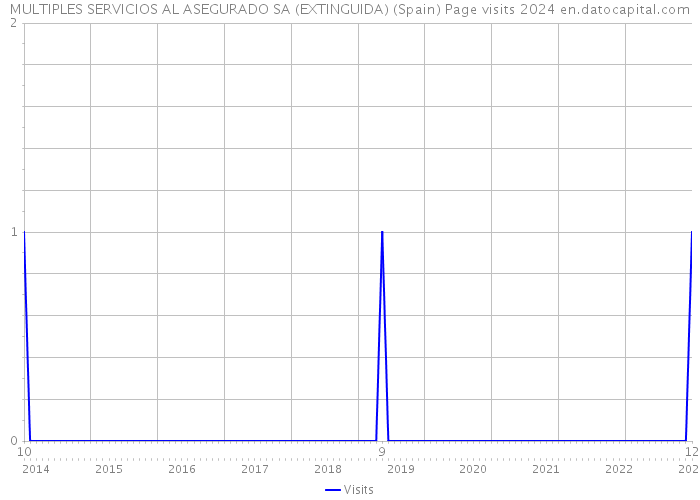 MULTIPLES SERVICIOS AL ASEGURADO SA (EXTINGUIDA) (Spain) Page visits 2024 