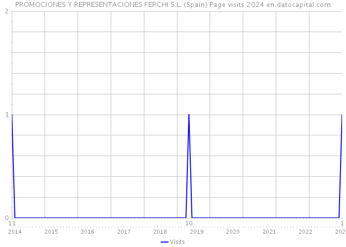 PROMOCIONES Y REPRESENTACIONES FERCHI S.L. (Spain) Page visits 2024 