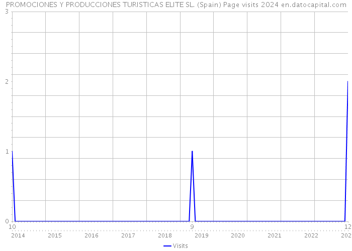 PROMOCIONES Y PRODUCCIONES TURISTICAS ELITE SL. (Spain) Page visits 2024 