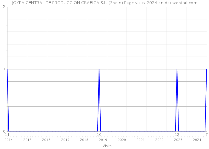 JOYPA CENTRAL DE PRODUCCION GRAFICA S.L. (Spain) Page visits 2024 