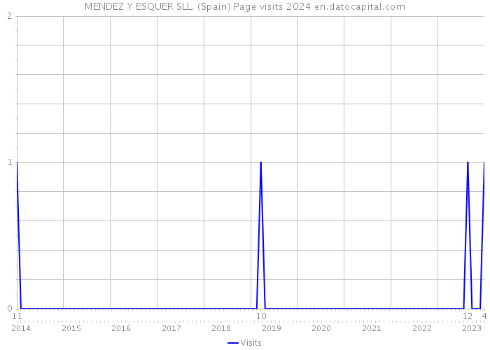 MENDEZ Y ESQUER SLL. (Spain) Page visits 2024 