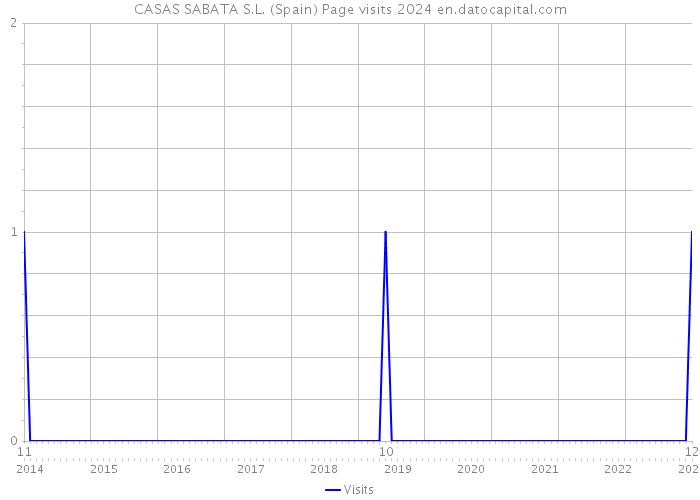 CASAS SABATA S.L. (Spain) Page visits 2024 