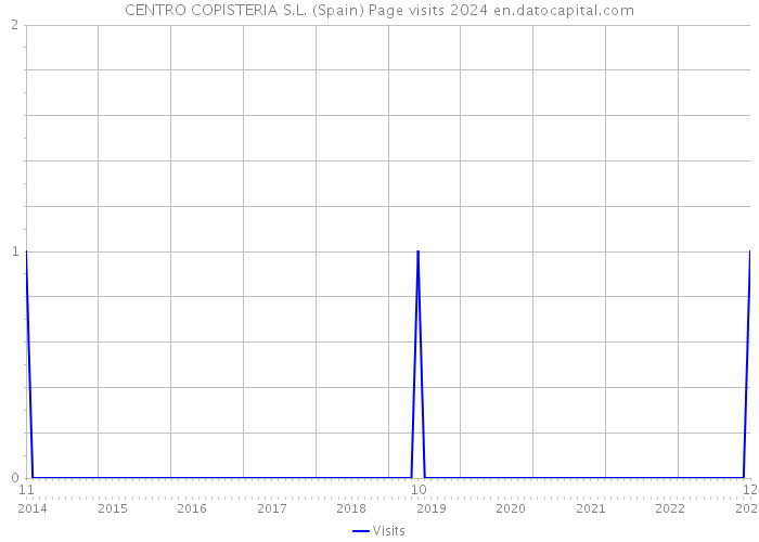 CENTRO COPISTERIA S.L. (Spain) Page visits 2024 