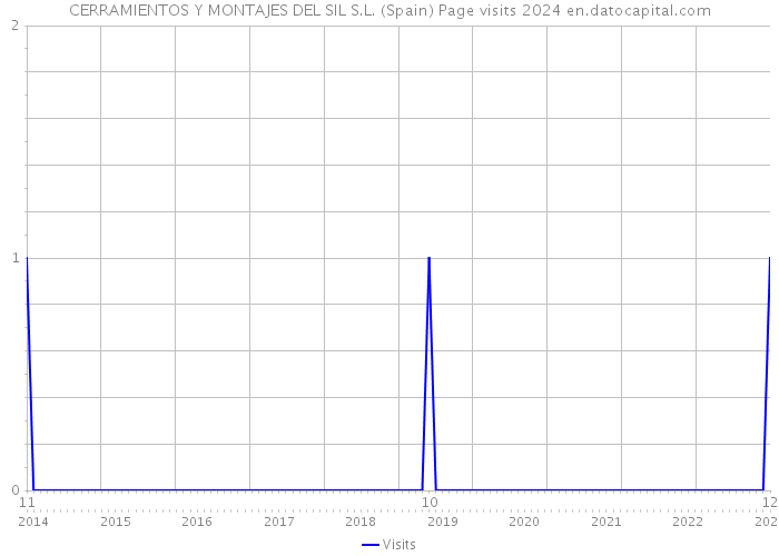 CERRAMIENTOS Y MONTAJES DEL SIL S.L. (Spain) Page visits 2024 