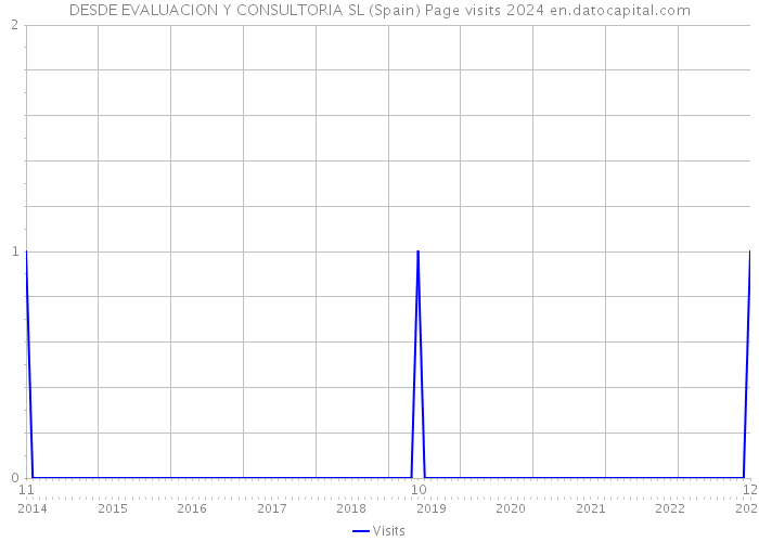 DESDE EVALUACION Y CONSULTORIA SL (Spain) Page visits 2024 