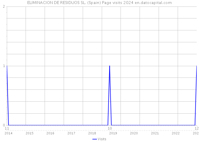 ELIMINACION DE RESIDUOS SL. (Spain) Page visits 2024 