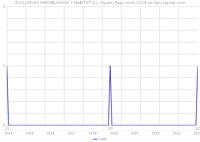 EXCLUSIVAS INMOBILIARIAS Y HABITAT S.L. (Spain) Page visits 2024 