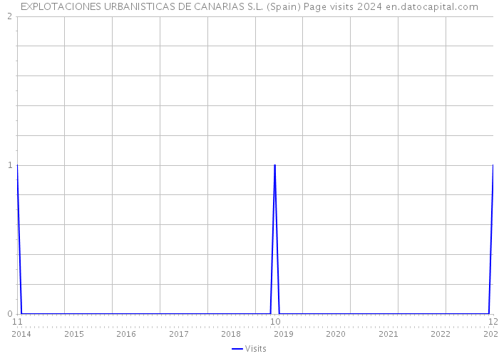 EXPLOTACIONES URBANISTICAS DE CANARIAS S.L. (Spain) Page visits 2024 