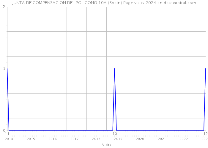JUNTA DE COMPENSACION DEL POLIGONO 10A (Spain) Page visits 2024 
