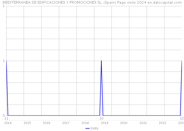 MEDITERRANEA DE EDIFICACIONES Y PROMOCIONES SL. (Spain) Page visits 2024 