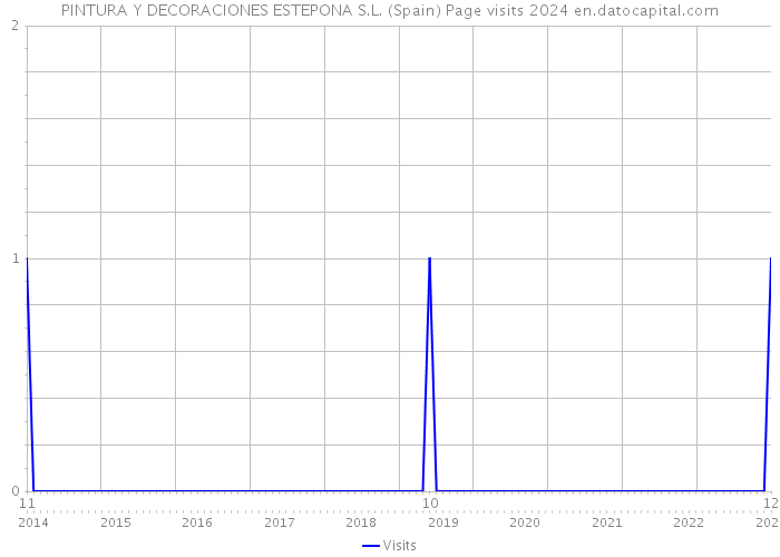 PINTURA Y DECORACIONES ESTEPONA S.L. (Spain) Page visits 2024 