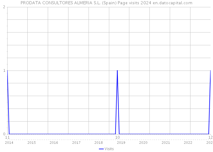 PRODATA CONSULTORES ALMERIA S.L. (Spain) Page visits 2024 