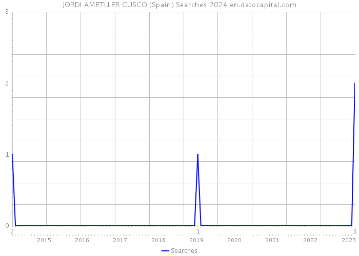 JORDI AMETLLER CUSCO (Spain) Searches 2024 