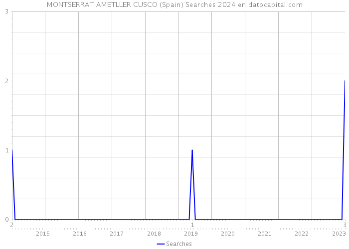 MONTSERRAT AMETLLER CUSCO (Spain) Searches 2024 