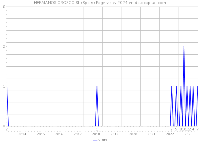 HERMANOS OROZCO SL (Spain) Page visits 2024 