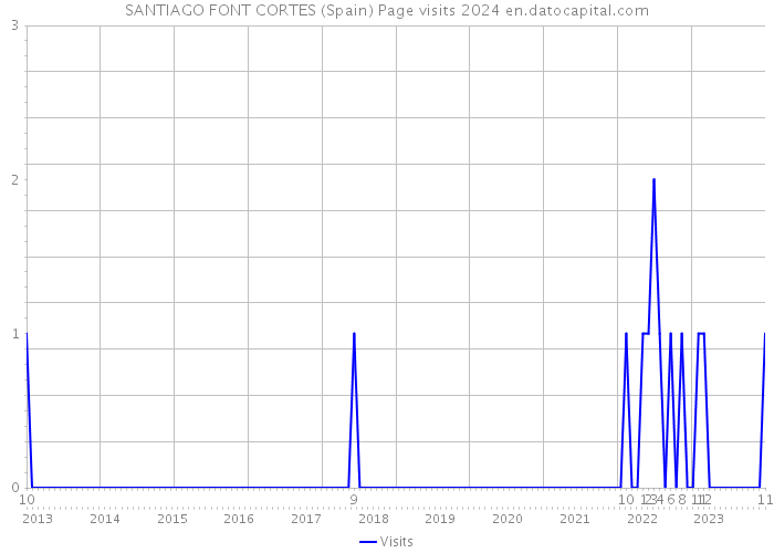 SANTIAGO FONT CORTES (Spain) Page visits 2024 