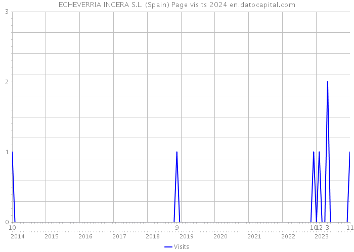 ECHEVERRIA INCERA S.L. (Spain) Page visits 2024 