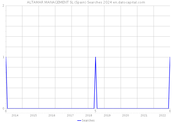 ALTAMAR MANAGEMENT SL (Spain) Searches 2024 