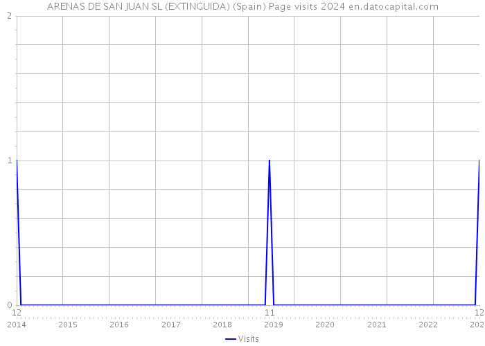 ARENAS DE SAN JUAN SL (EXTINGUIDA) (Spain) Page visits 2024 