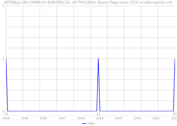 ESTRELLA DE COMERCIO EUROPEO S.L. (EXTINGUIDA) (Spain) Page visits 2024 