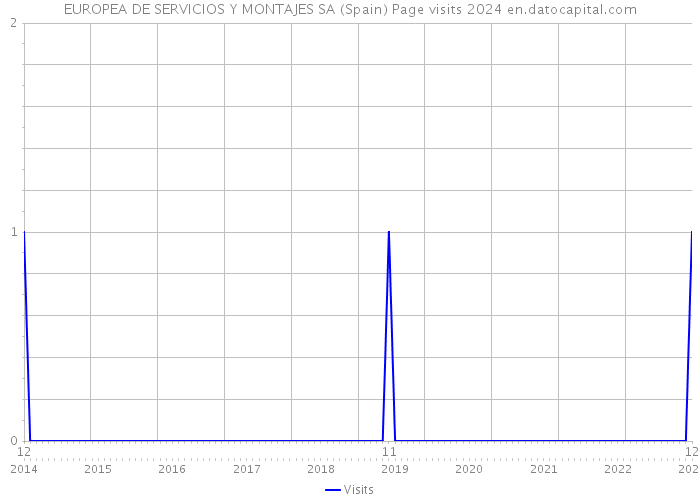 EUROPEA DE SERVICIOS Y MONTAJES SA (Spain) Page visits 2024 