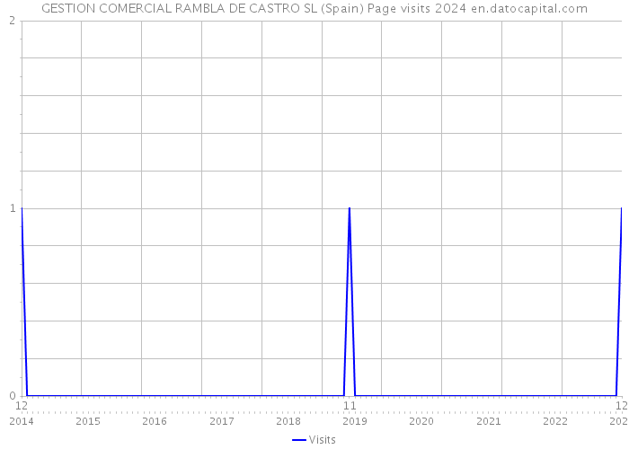 GESTION COMERCIAL RAMBLA DE CASTRO SL (Spain) Page visits 2024 