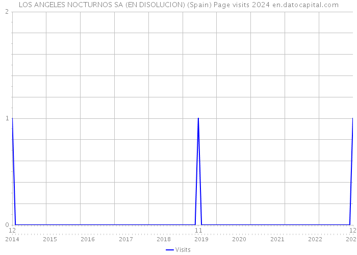 LOS ANGELES NOCTURNOS SA (EN DISOLUCION) (Spain) Page visits 2024 