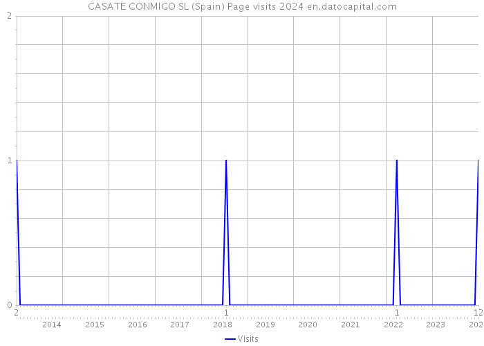 CASATE CONMIGO SL (Spain) Page visits 2024 