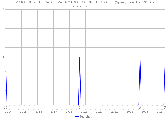 SERVICIOS DE SEGURIDAD PRIVADA Y PROTECCION INTEGRAL SL (Spain) Searches 2024 