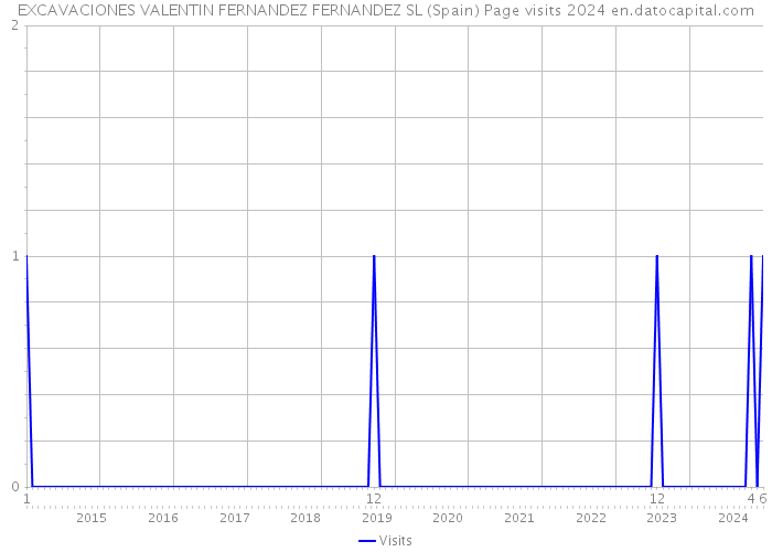 EXCAVACIONES VALENTIN FERNANDEZ FERNANDEZ SL (Spain) Page visits 2024 