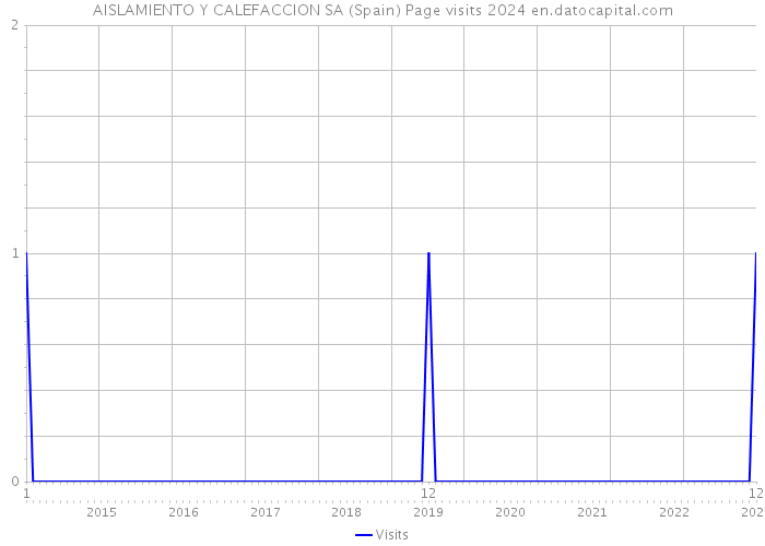 AISLAMIENTO Y CALEFACCION SA (Spain) Page visits 2024 
